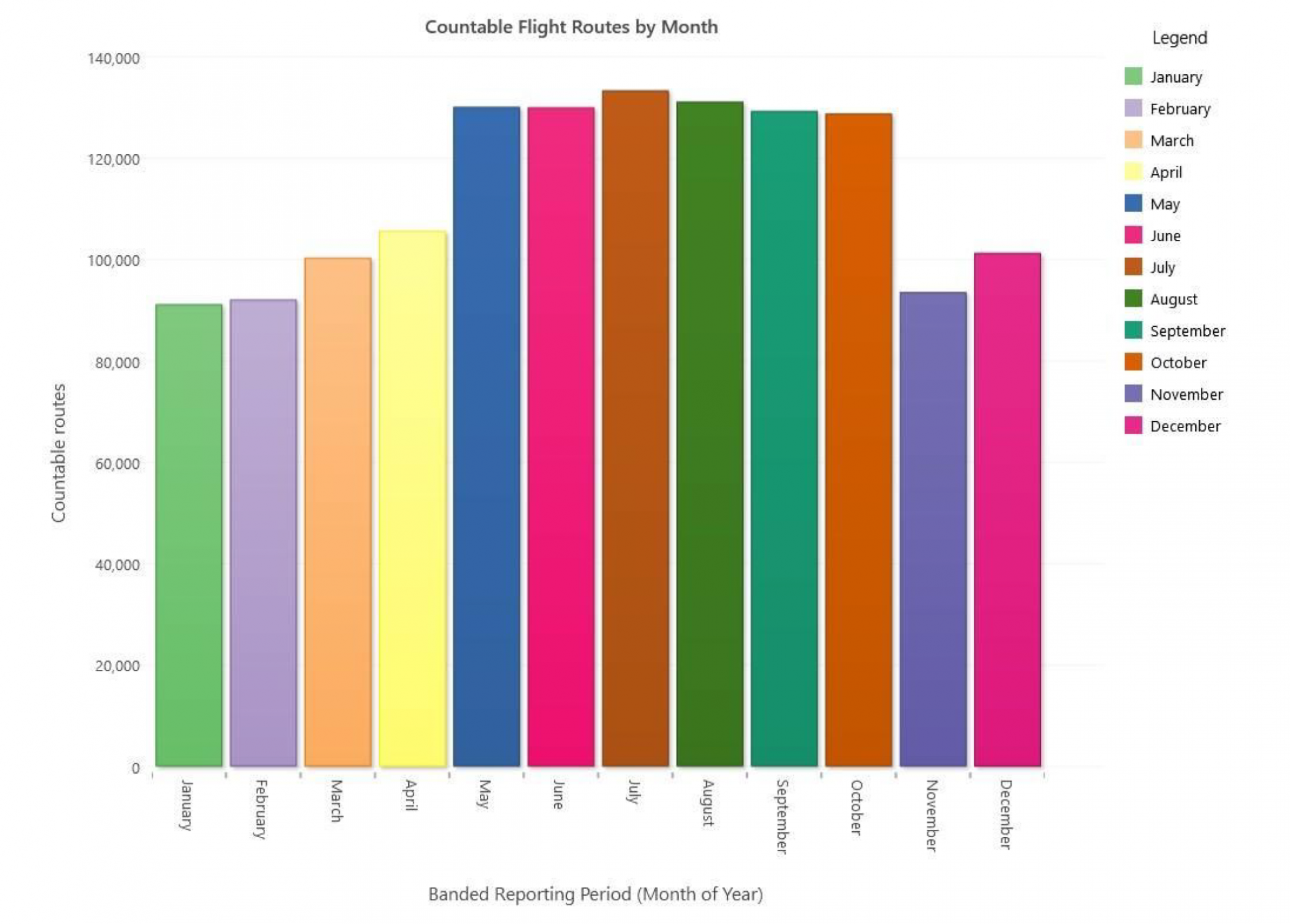 Countable flight routes by month