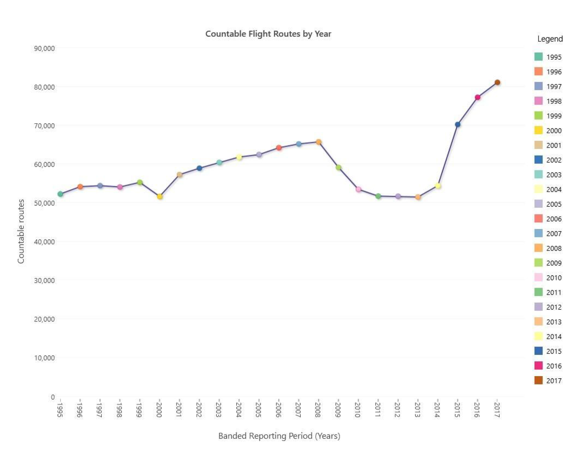 Countable flight routes by year