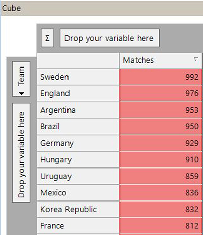 Teams with the most World Cup matches