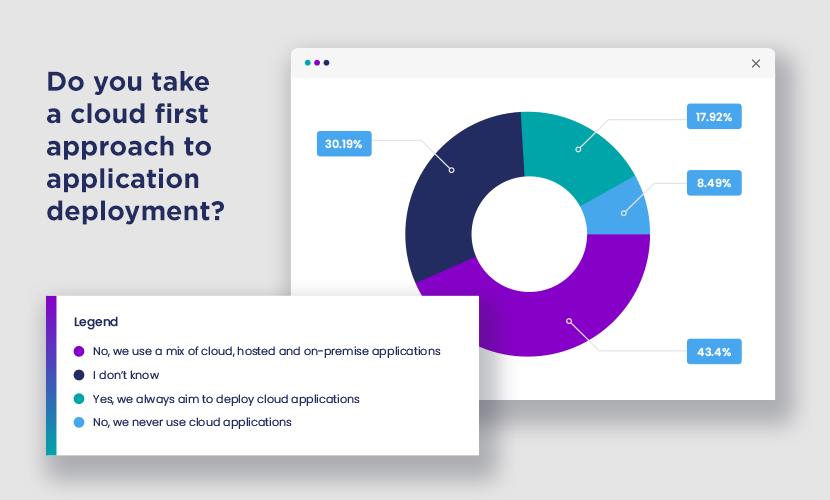 Do you take a cloud first approach to application deployment?