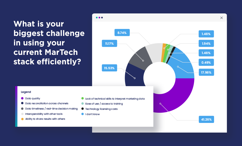 What is the biggest challenge you face in using your current MarTech stack efficiently?