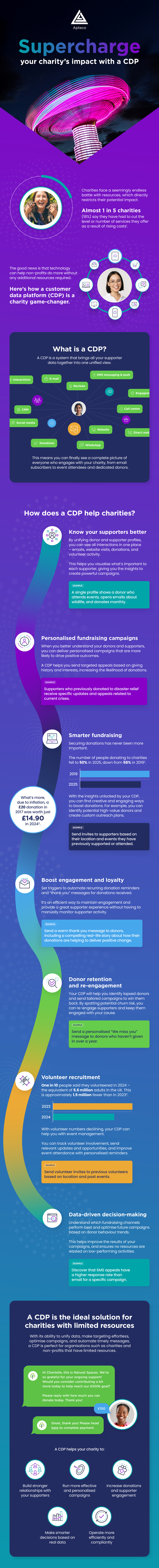 Infographic: Supercharge your charity's impact with a CDP