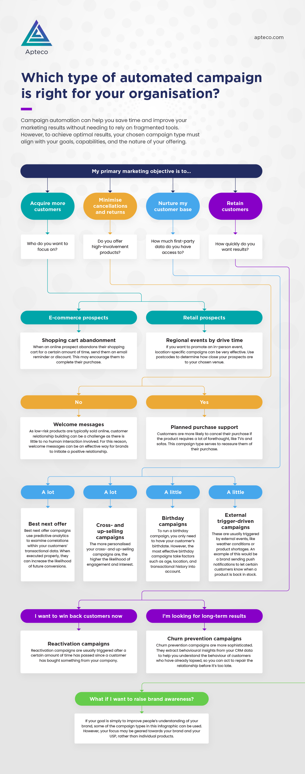 Which type of automated campaign is right for your organisation? 