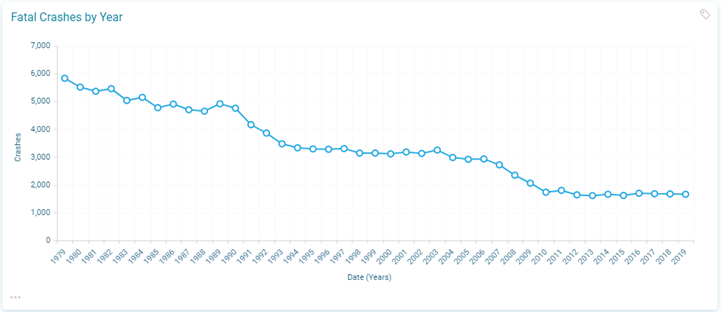 Overview fatal crashes by year