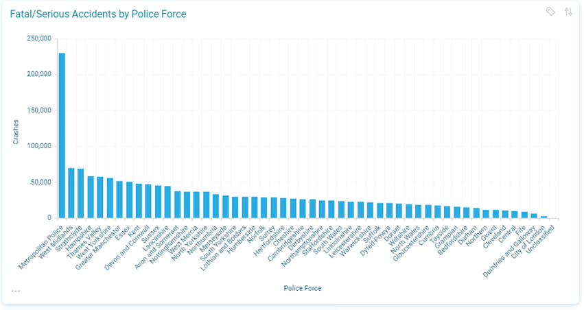 Fatal and serious accidents by police force