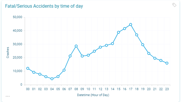 Overview fatal and serious accidents by time of day