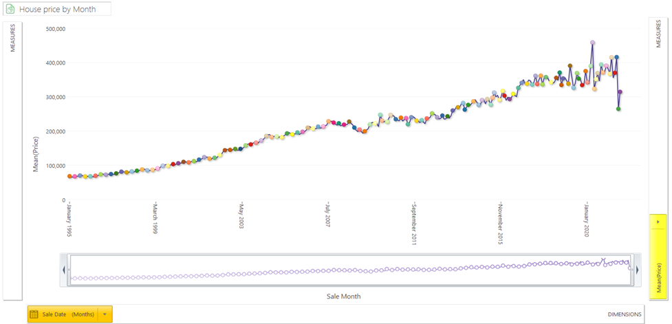 House prices by month