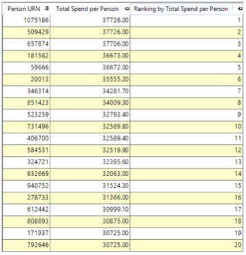 Customer Insights: How to Maximise Profit With Your Top Spending Customers