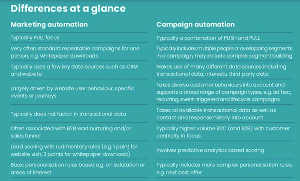 Marketing automation vs campaign automation