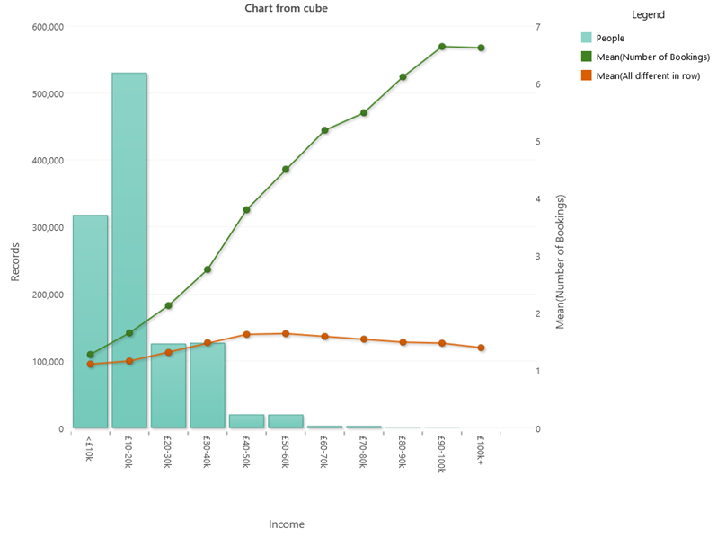 Customers by income