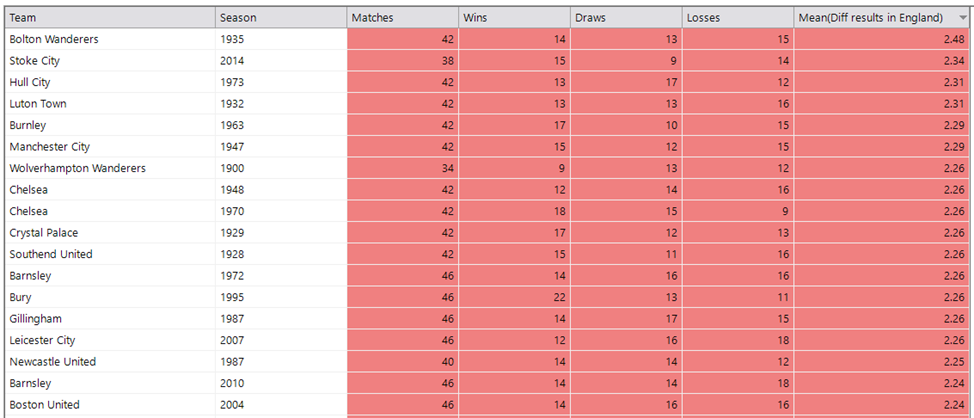 Overview football teams by season