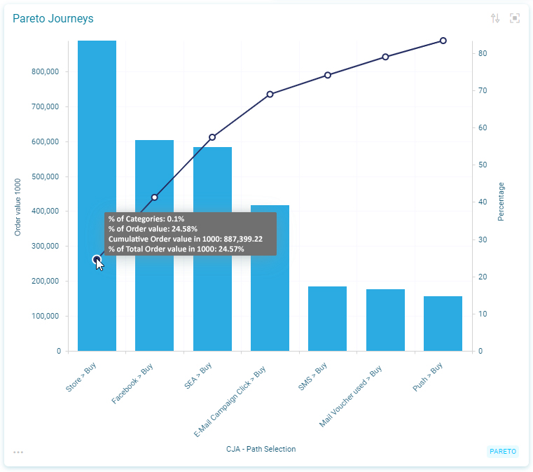 Journeys with highest revenue - Pareto Analysis