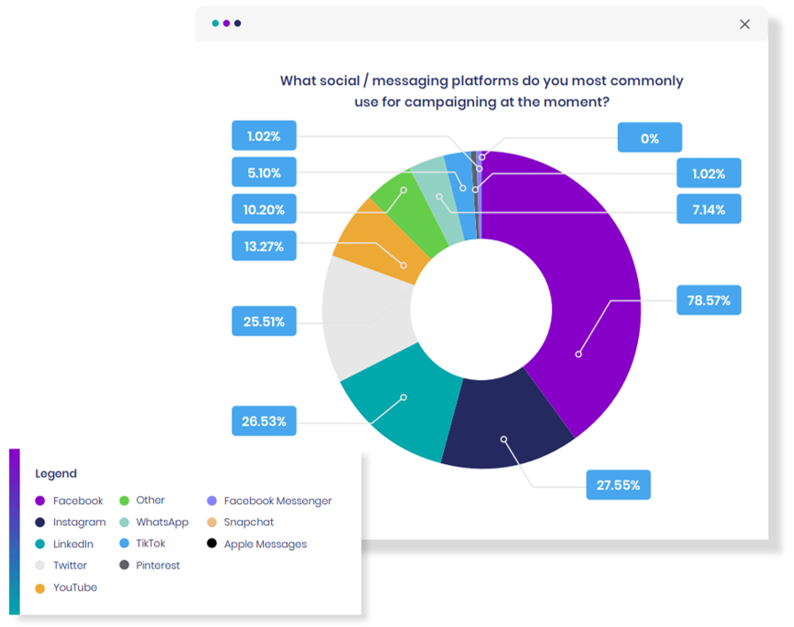 Social Campaigning channels