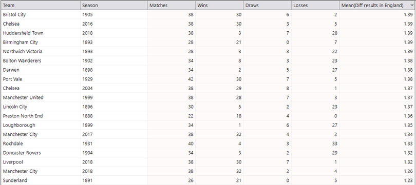 Overview teams by matches, wins, draws and losses