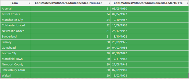 Football teams ordered table